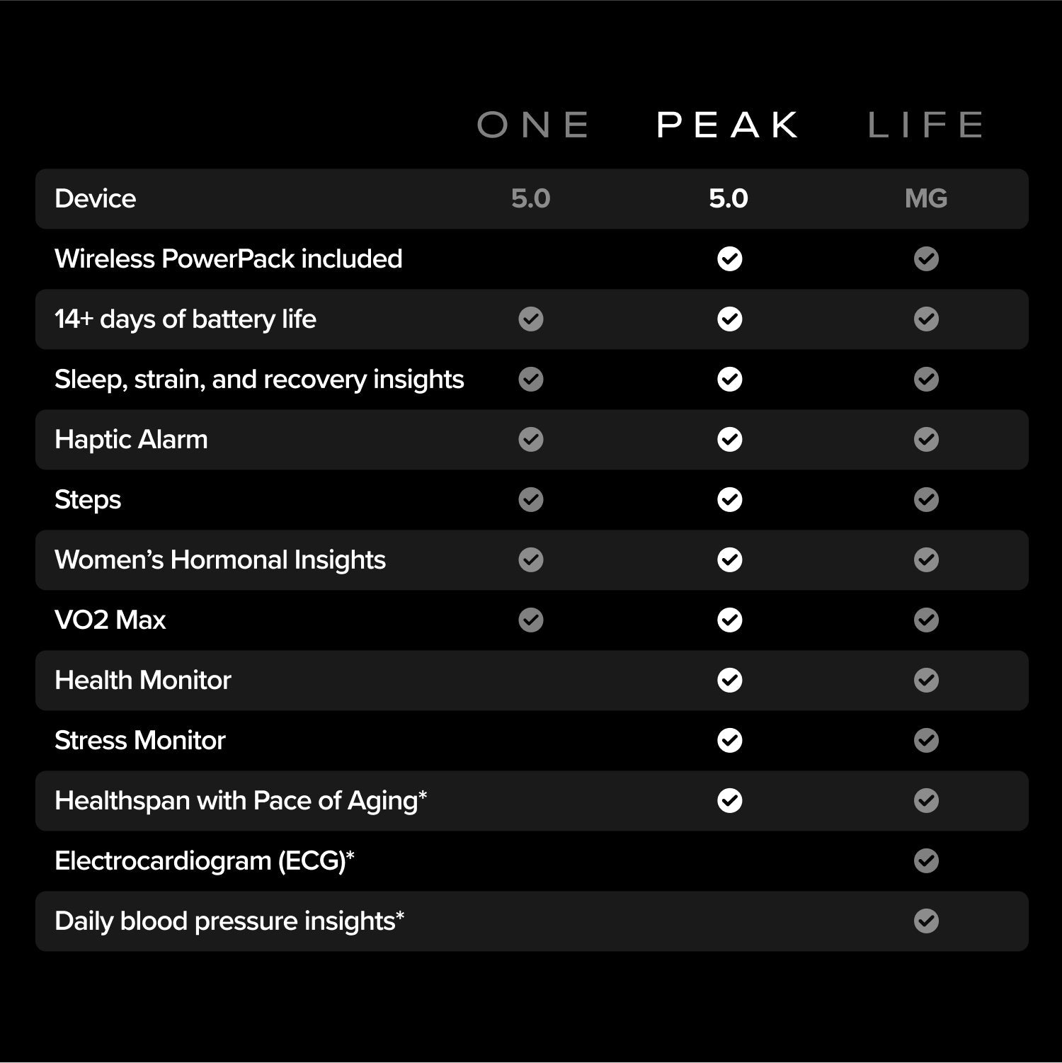 PEAK 12-MONTH MEMBERSHIP 5.0 HEALTH AND FITNESS WEARABLE - OBSIDIAN