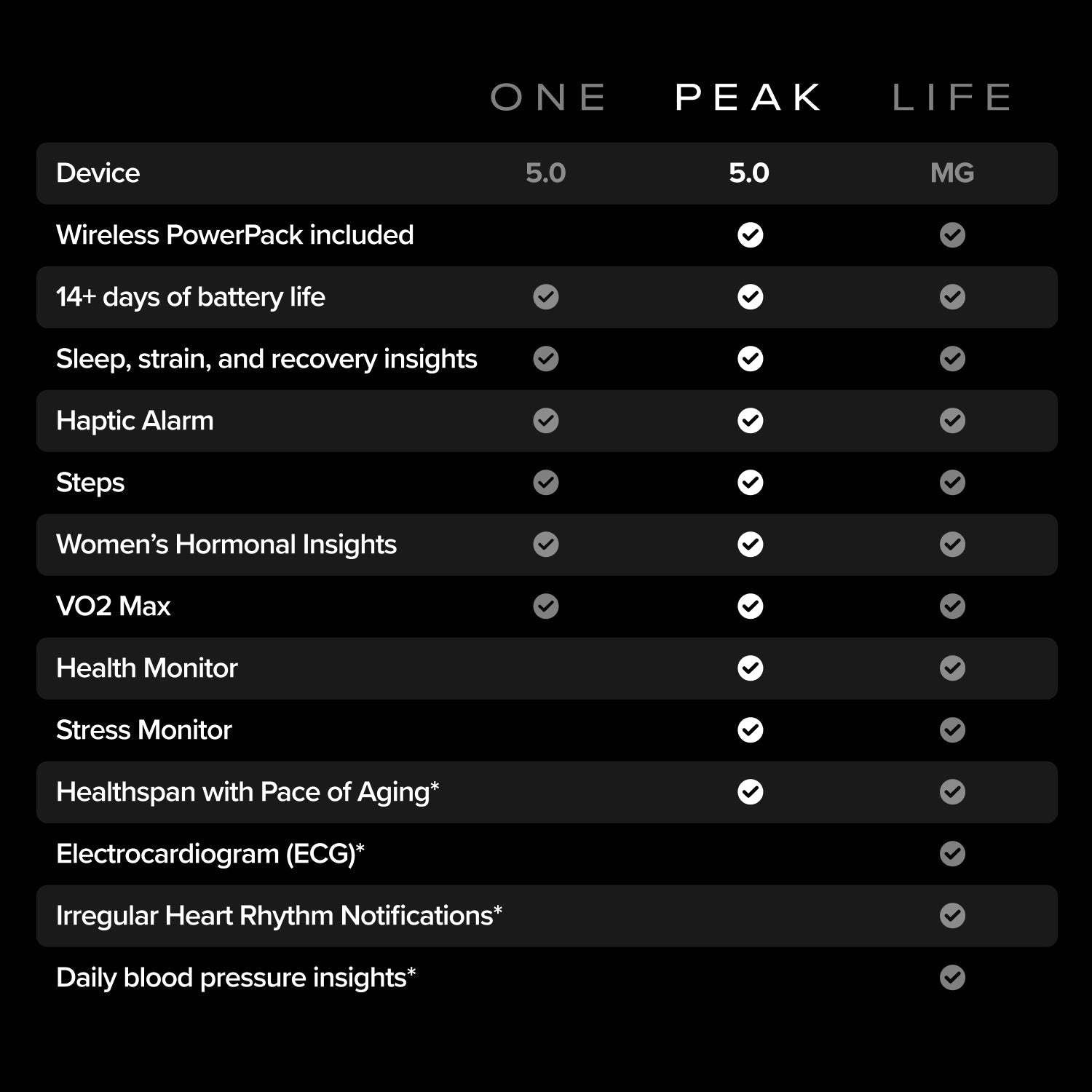 PEAK 12-MONTH MEMBERSHIP 5.0 HEALTH AND FITNESS WEARABLE - OBSIDIAN